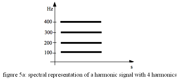représentation spectrale d'un signal harmonique