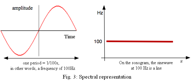 représentation spectrale