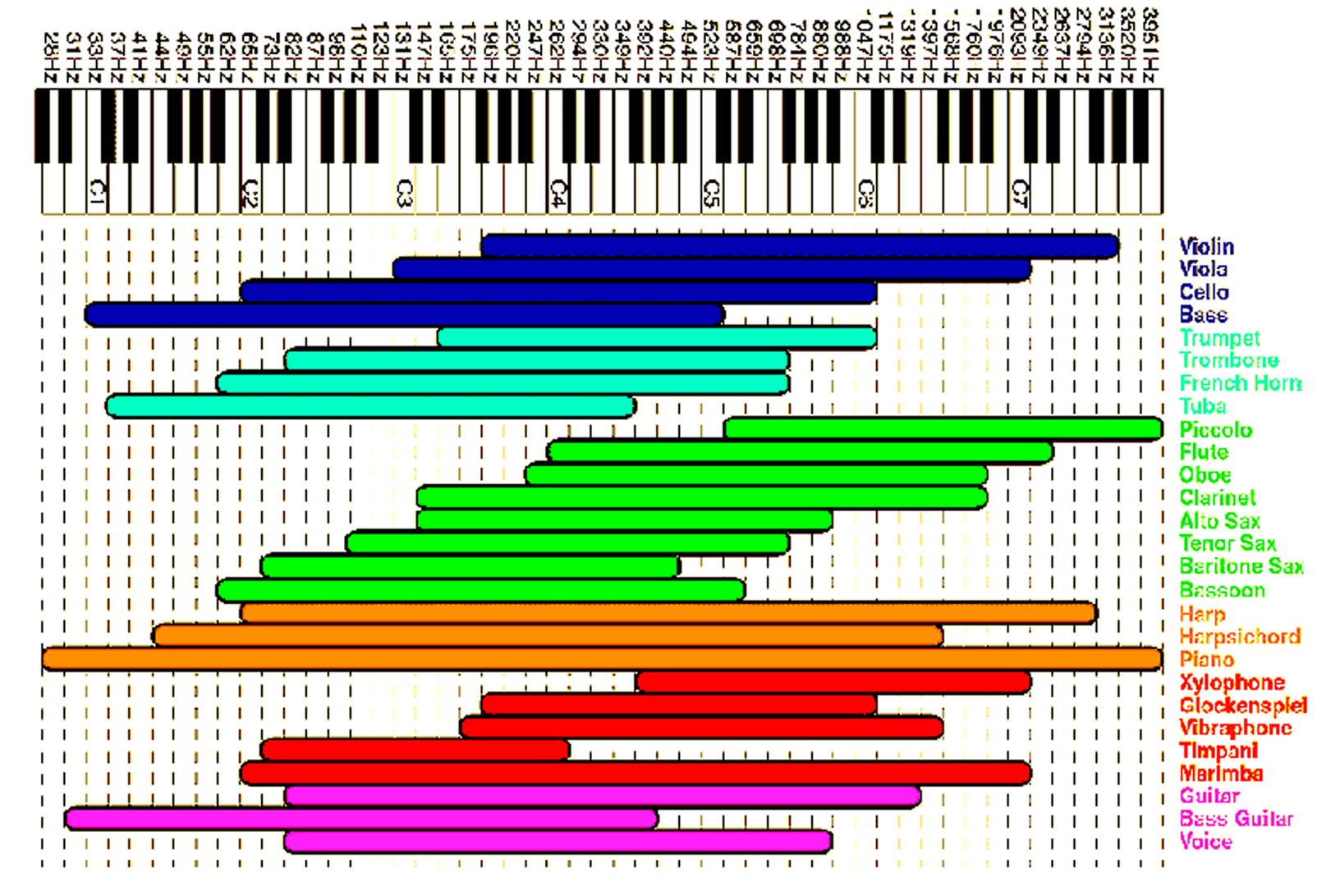 Piano Frequency Chart